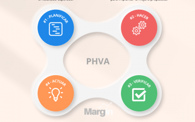 Ciclo de Deming (PHVA / PDCA)